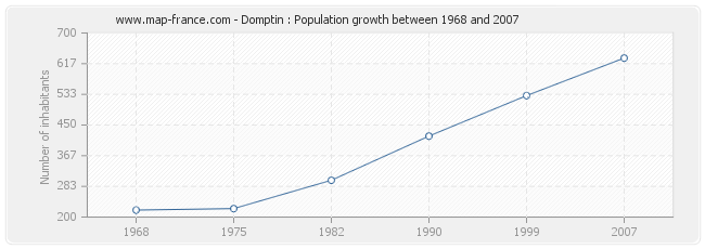 Population Domptin