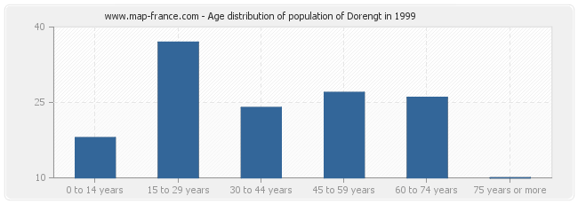 Age distribution of population of Dorengt in 1999
