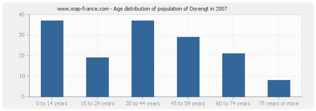 Age distribution of population of Dorengt in 2007