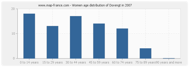 Women age distribution of Dorengt in 2007