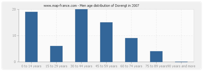 Men age distribution of Dorengt in 2007