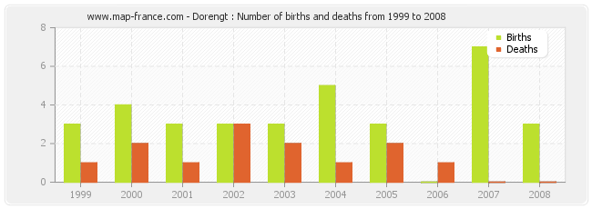 Dorengt : Number of births and deaths from 1999 to 2008
