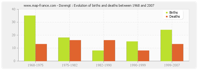 Dorengt : Evolution of births and deaths between 1968 and 2007