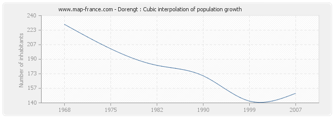 Dorengt : Cubic interpolation of population growth