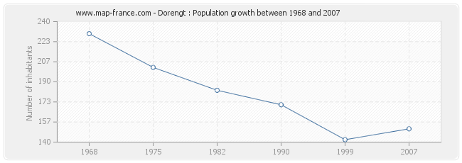 Population Dorengt
