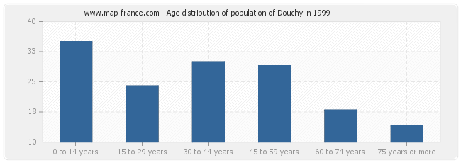 Age distribution of population of Douchy in 1999