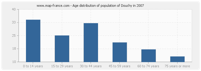 Age distribution of population of Douchy in 2007