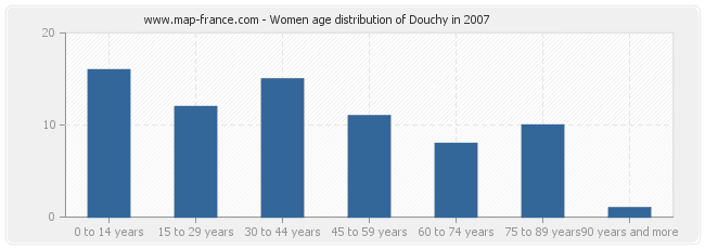 Women age distribution of Douchy in 2007