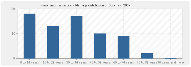 Men age distribution of Douchy in 2007
