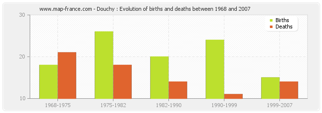 Douchy : Evolution of births and deaths between 1968 and 2007