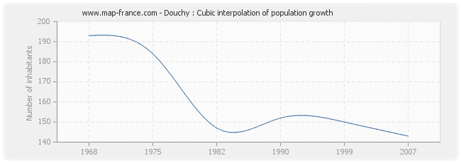 Douchy : Cubic interpolation of population growth