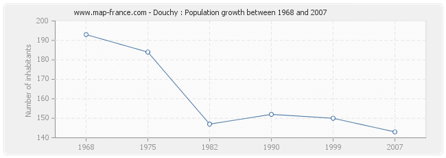 Population Douchy