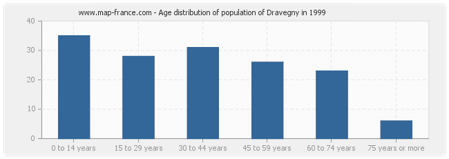 Age distribution of population of Dravegny in 1999
