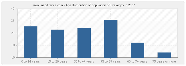 Age distribution of population of Dravegny in 2007