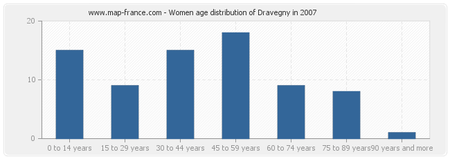 Women age distribution of Dravegny in 2007