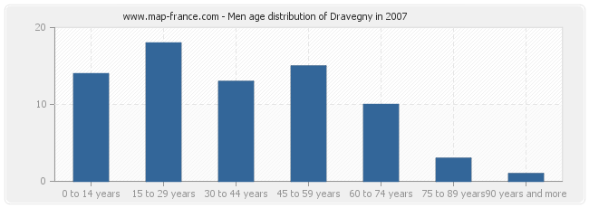 Men age distribution of Dravegny in 2007