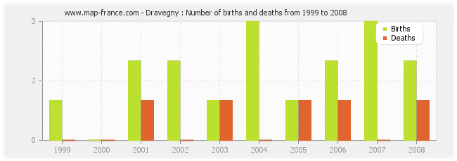 Dravegny : Number of births and deaths from 1999 to 2008