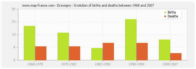 Dravegny : Evolution of births and deaths between 1968 and 2007