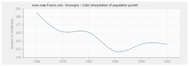 Dravegny : Cubic interpolation of population growth