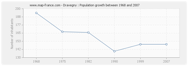 Population Dravegny