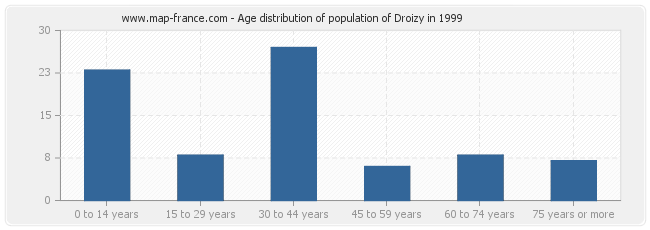 Age distribution of population of Droizy in 1999