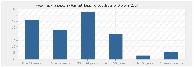 Age distribution of population of Droizy in 2007