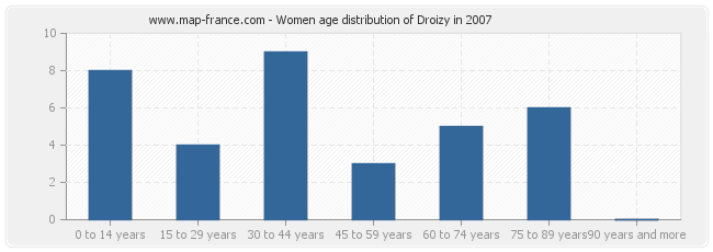 Women age distribution of Droizy in 2007