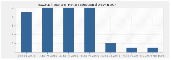 Men age distribution of Droizy in 2007