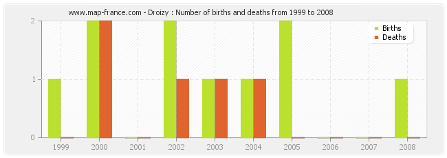 Droizy : Number of births and deaths from 1999 to 2008