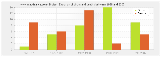 Droizy : Evolution of births and deaths between 1968 and 2007