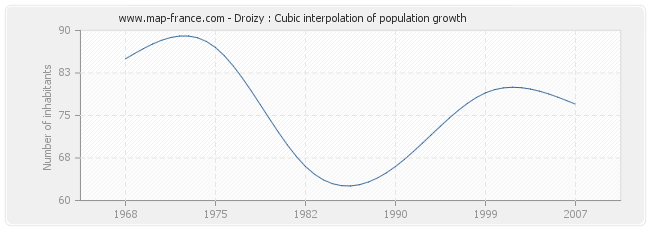 Droizy : Cubic interpolation of population growth