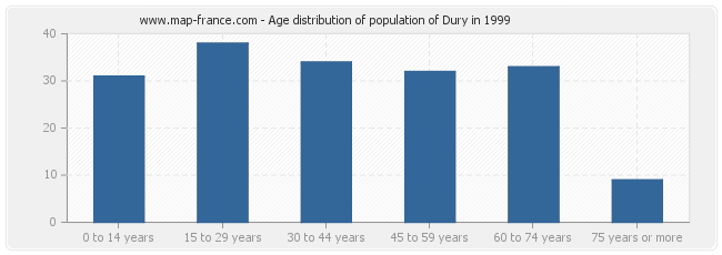 Age distribution of population of Dury in 1999