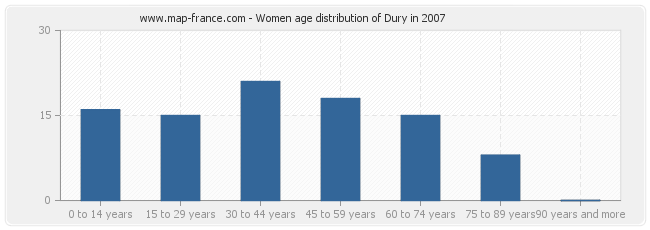 Women age distribution of Dury in 2007