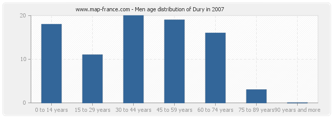 Men age distribution of Dury in 2007