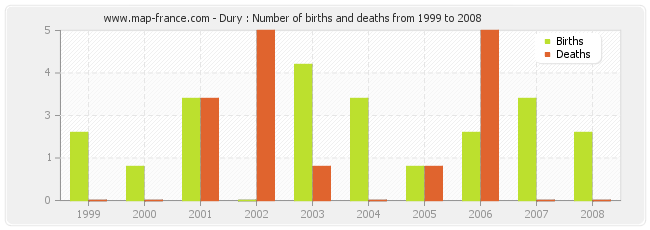 Dury : Number of births and deaths from 1999 to 2008