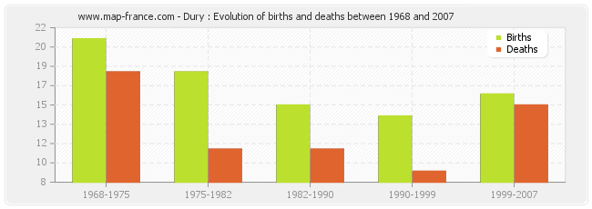 Dury : Evolution of births and deaths between 1968 and 2007