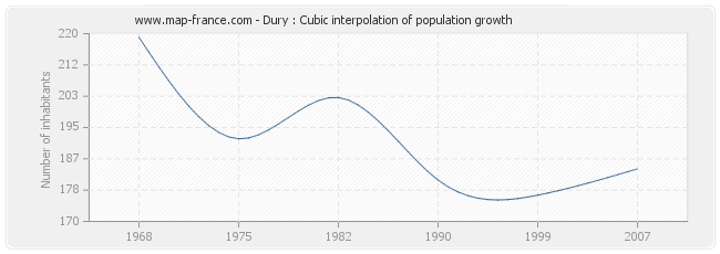 Dury : Cubic interpolation of population growth
