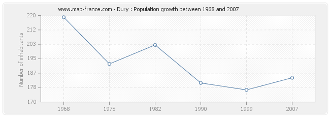 Population Dury