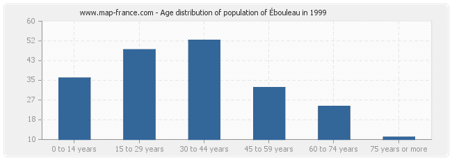 Age distribution of population of Ébouleau in 1999