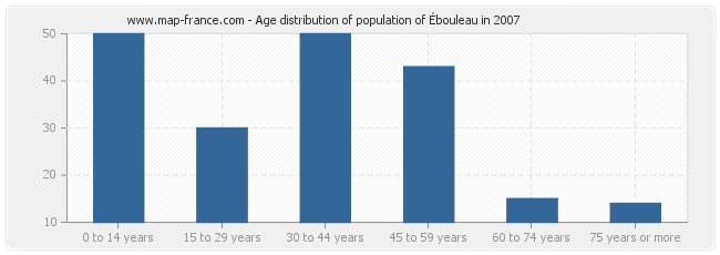 Age distribution of population of Ébouleau in 2007
