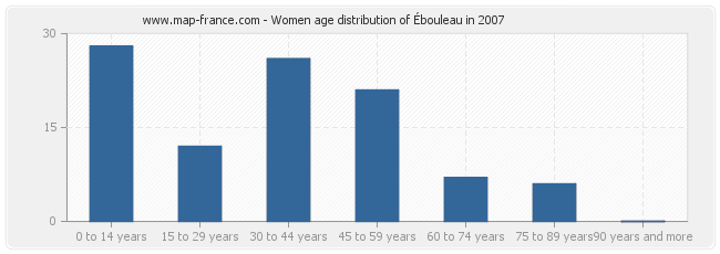 Women age distribution of Ébouleau in 2007