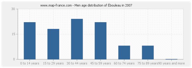 Men age distribution of Ébouleau in 2007