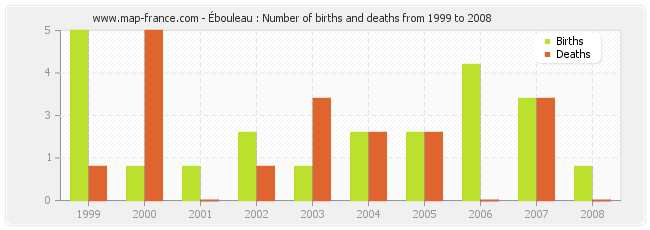 Ébouleau : Number of births and deaths from 1999 to 2008