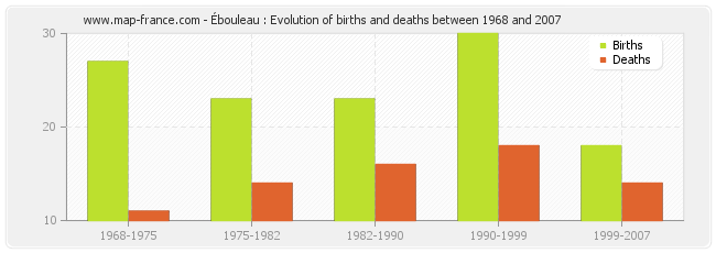 Ébouleau : Evolution of births and deaths between 1968 and 2007