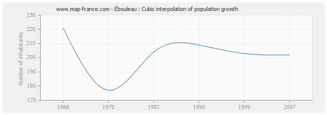 Ébouleau : Cubic interpolation of population growth