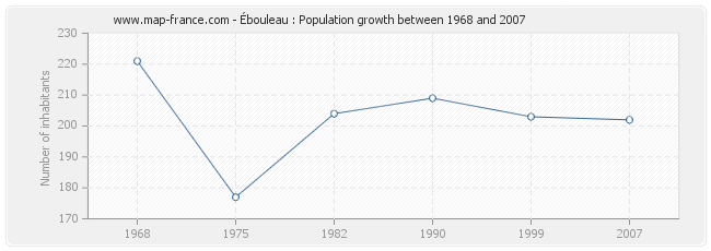 Population Ébouleau