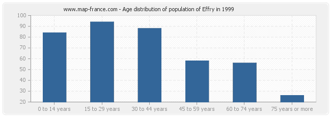 Age distribution of population of Effry in 1999