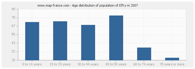 Age distribution of population of Effry in 2007