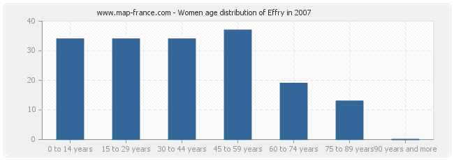Women age distribution of Effry in 2007