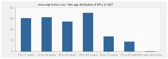 Men age distribution of Effry in 2007